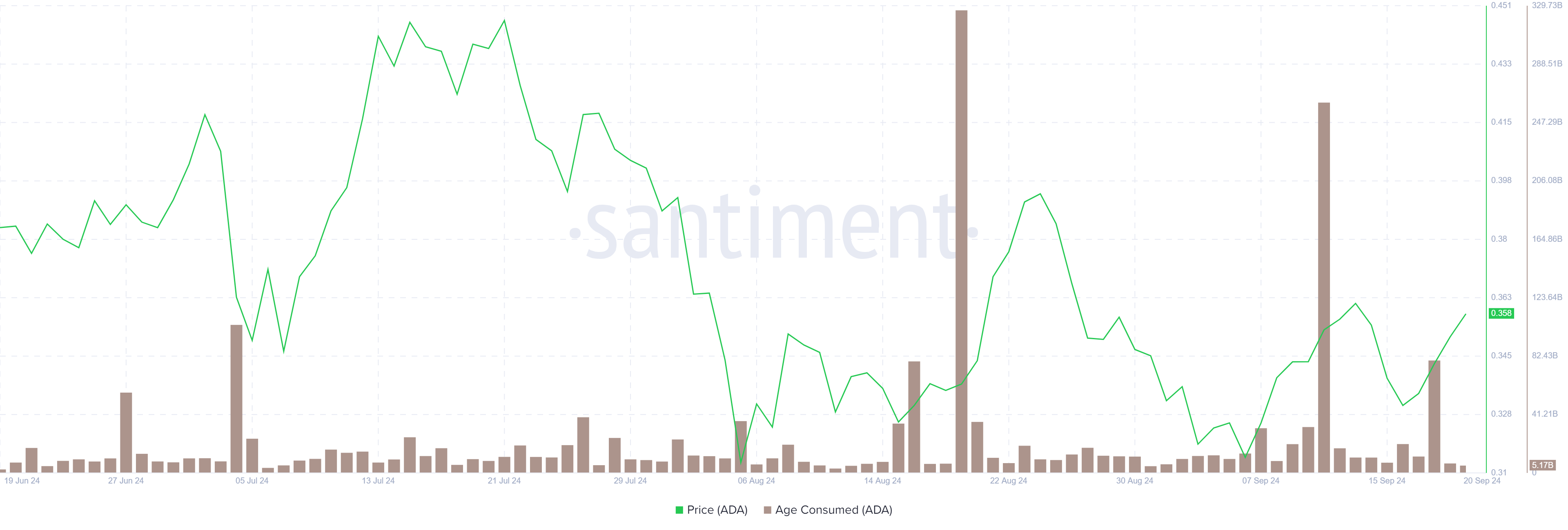 ADA Santiment’s Age Consumed Index chart